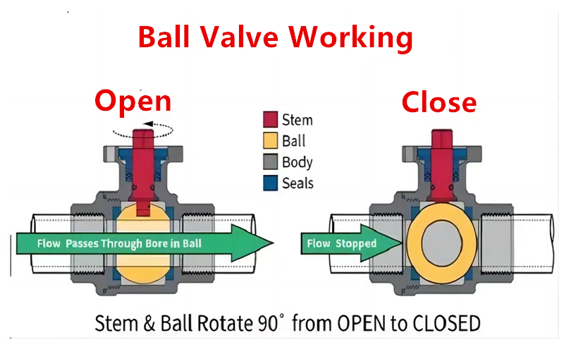 Ball Valve Working